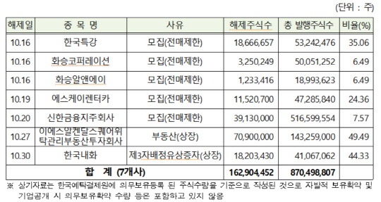 10월 유가증권시장 의무보유 해제 목록                                                      사진=한국예탁결제원 제공
